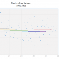 Durchschnitt Niederschlag 1901-2018 Sachsen