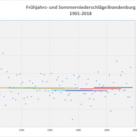 Durchschnitt Niederschlag Frühjahr-Sommer 1901-2018 Brandenburg