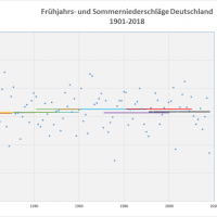 Durchschnitt Niederschlag Frühjahr-Sommer 1901-2018 Deutschland