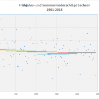 Durchschnitt Niederschlag Frühjahr-Sommer 1901-2018 Sachsen