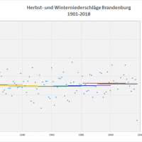 Durchschnitt Niederschlag Herbst-Winter 1901-2018 Brandenburg