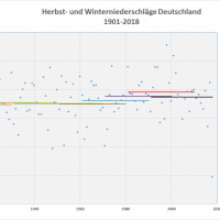 Durchschnitt Niederschlag Herbst-Winter 1901-2018 Deutschland