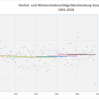 Durchschnitt Niederschlag Herbst-Winter 1901-2018 MVP