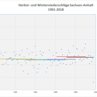 Durchschnitt Niederschlag Herbst-Winter 1901-2018 Sachsen-Anhalt