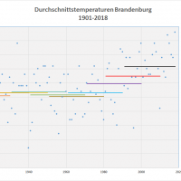 Durchschnittstemperaturen 1901-2018 Brandenburg