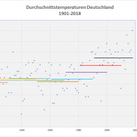 Durchschnittstemperaturen 1901-2018 Deutschland