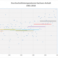 Durchschnittstemperaturen 1901-2018 Sachsen-Anhalt