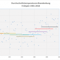 Frühjahrs-Durchschnittstemperaturen 1901-2018 Brandenburg