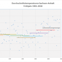 Frühjahrs-Durchschnittstemperaturen 1901-2018 Sachsen-Anhalt