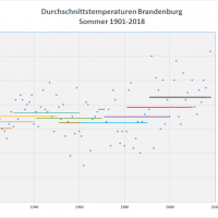 Sommer-Durchschnittstemperaturen 1901-2018 Brandenburg
