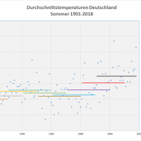 Sommer-Durchschnittstemperaturen 1901-2018 Deutschland