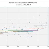 Sommer-Durchschnittstemperaturen 1901-2018 Sachsen