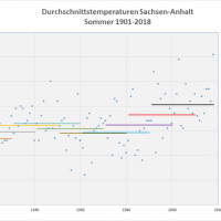 Sommer-Durchschnittstemperaturen 1901-2018 Sachsen-Anhalt