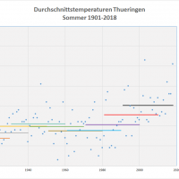 Sommer-Durchschnittstemperaturen 1901-2018 Thueringen